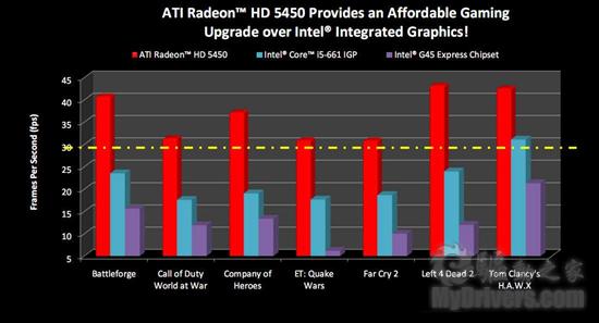HTPC绝配：AMD入门级DX11显卡Radeon HD 5450正式发布