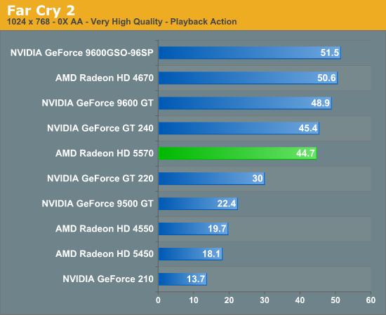Radeon HD 5570正式发布 体型与性能兼顾
