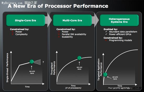 AMD Fusion融合处理器细节：32nm四核、DX11