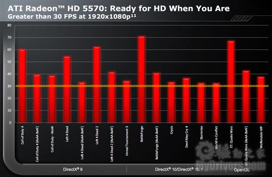Radeon HD 5570正式发布 体型与性能兼顾