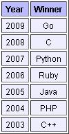 2010年2月编程语言榜单出炉