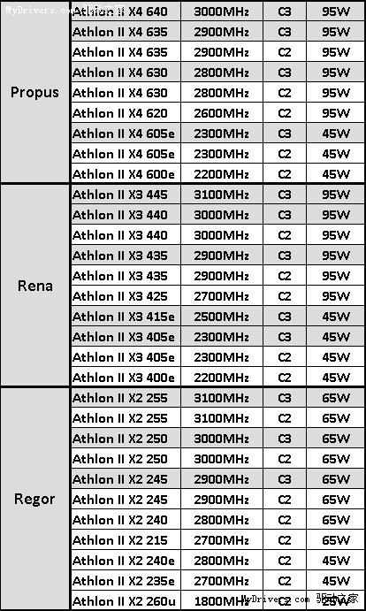 十二款C3新步进Athlon II处理器披露