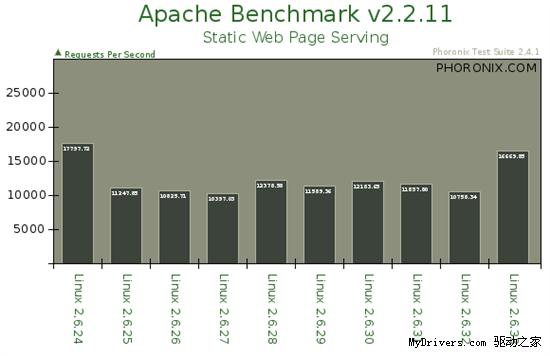 从2.6.24到2.6.33：Linux内核十个版本性能对比