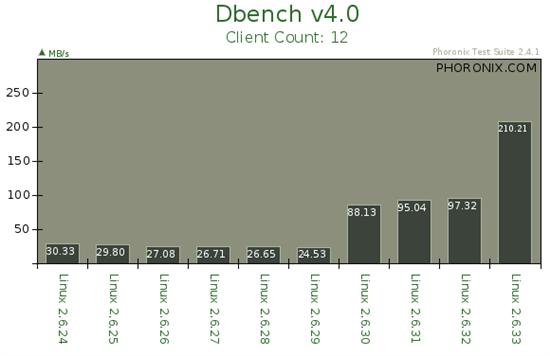 从2.6.24到2.6.33：Linux内核十个版本性能对比