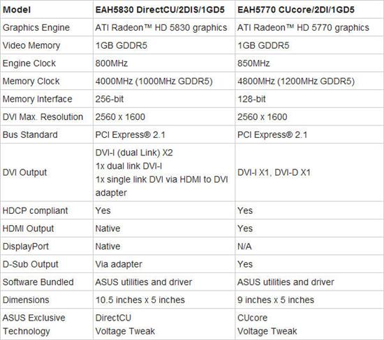 DirectCU散热器：华硕连发五款非公版5000系列显卡