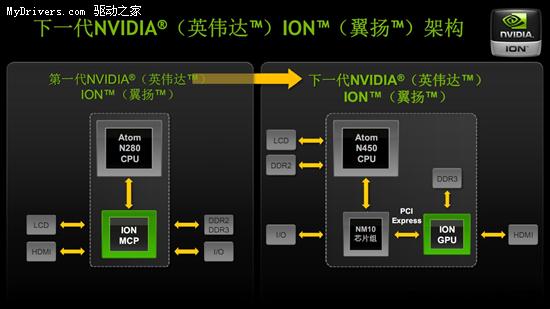 上网本用上独立显卡 NVIDIA发布下一代ION