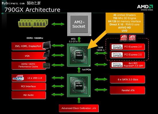 AMD 890GX平台屏蔽ACC开核 主板厂商破解