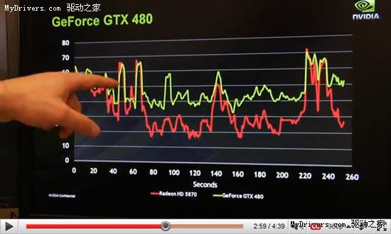 GeForce GTX 480�ٷ���ʾ ��ѹ5870