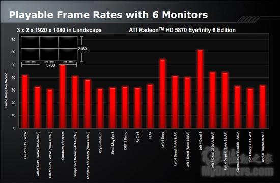 Radeon HD 5870 Eyefinity 6六屏特别版正式发布