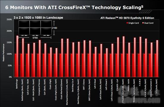 Radeon HD 5870 Eyefinity 6六屏特别版正式发布