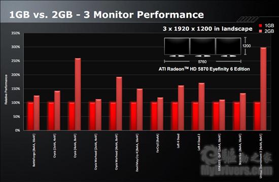 Radeon HD 5870 Eyefinity 6六屏特别版正式发布