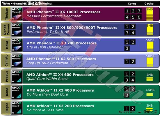 Phenom II X6六核心现身AMD官方路线图