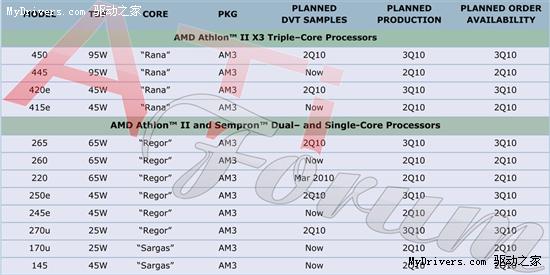 AMD处理器年内26款新品：六核＋高频＋超低功耗