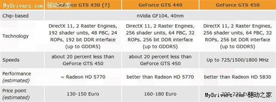 GF104主流核心：GTS 450/440/430整装待发