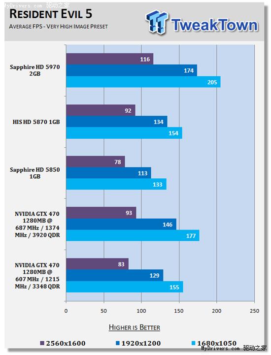 逼近5870:GeForce GTX 470原装散热器超频实测