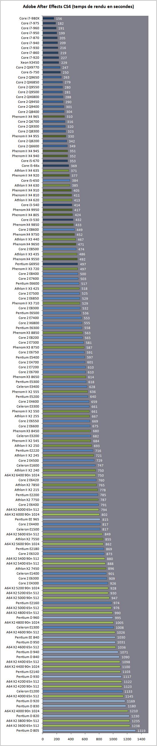 Intel AMD直面竞争 146款CPU超级大乱斗