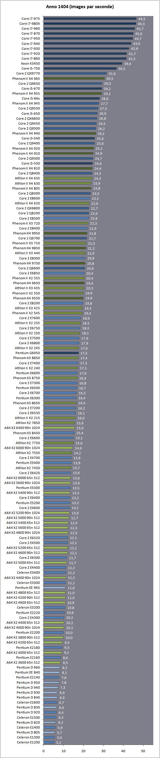 Intel AMD直面竞争 146款CPU超级大乱斗
