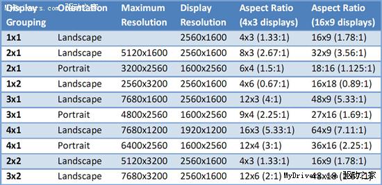 2GB显存＋六屏输出：5870 Eyefinity 6正式发布