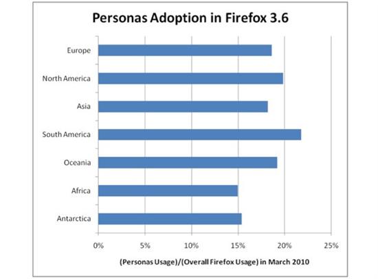 Mozilla公布Firefox全球各地市场占有率