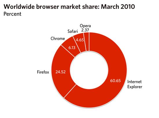 3月份IE市场份额持续下跌 Chrome风光占尽