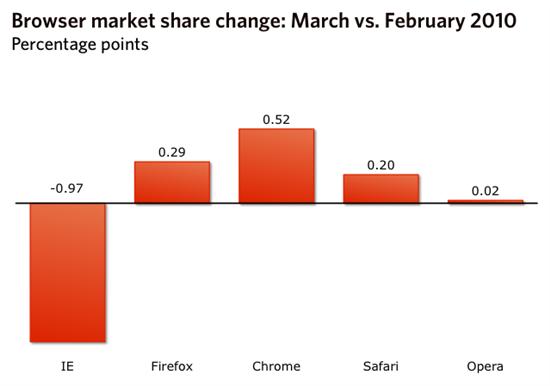3月份IE市场份额持续下跌 Chrome风光占尽