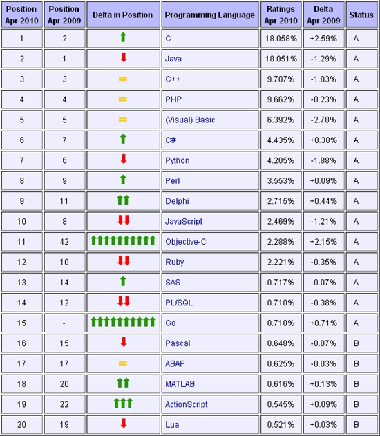 4月Tiobe编程语言榜单出炉 Jave终不敌C