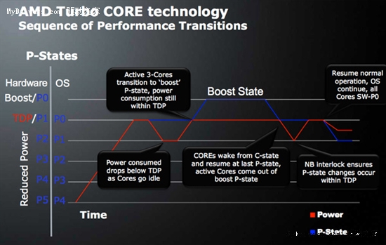 AMD Phenom II X6/X4 Turbo CORE智能加速详解