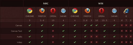 五大浏览器CSS3和HTML5兼容性大比拼 Safari成为最佳浏览器