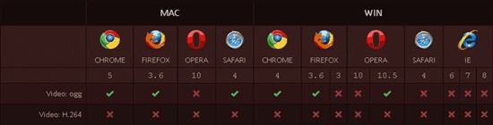 五大浏览器CSS3和HTML5兼容性大比拼 Safari成为最佳浏览器