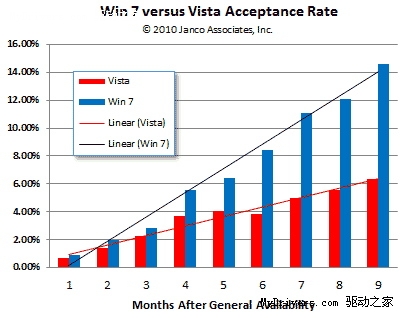 报告称Windows 7市场份额已超Vista