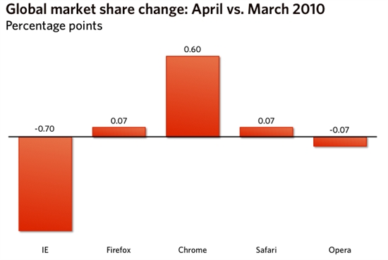 IE全球市场份额首次跌破60%