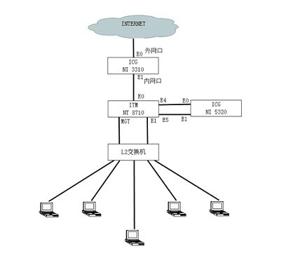 网康智能流量管理系统(itm)部署拓扑图