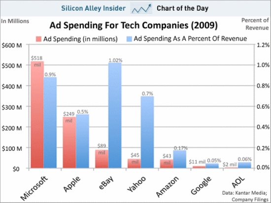 09年科技公司广告支出排行：微软5亿美元居第一