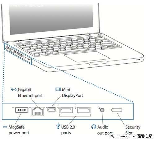 新MacBook支持DisplayPort音视频输出