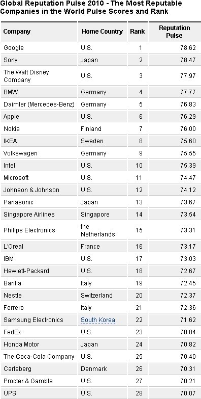 2010年全球最具声望企业排行榜：Google荣登榜首