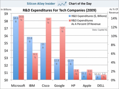 微软2009年研发投入86亿美元 约8倍于苹果