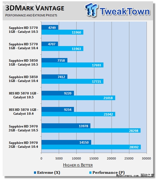 ߻10.5 Windows 7Ϸܷ