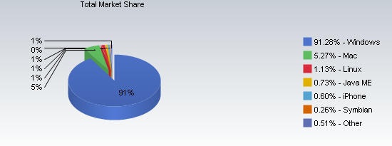 5月Linux增长强劲 Windows与Mac成绩不佳