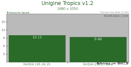 NVIDIA 256.29 Beta Linux驱动发布 完善性能