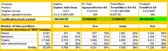 AV-Comparatives公布最新杀毒软件测试报告 金山表现不佳