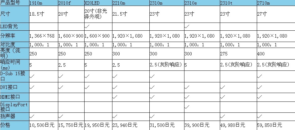 配DisplayPort 惠普发布23寸LED背光液晶-惠普,HP,2310e,1910m ...