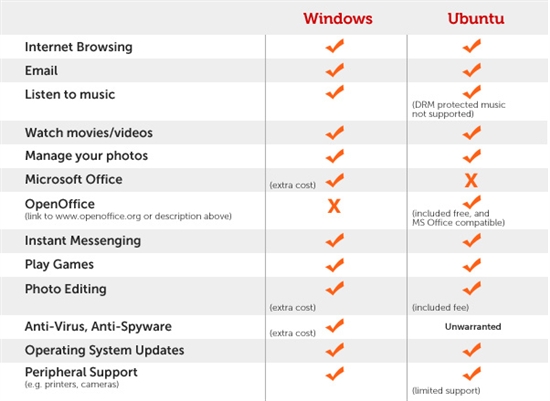 戴尔大力宣传Ubuntu 对比与Windows的差异