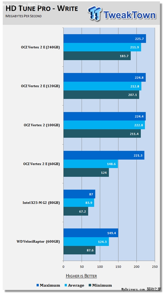 OCZ Vertex 2固态硬盘四种容量型号性能对比