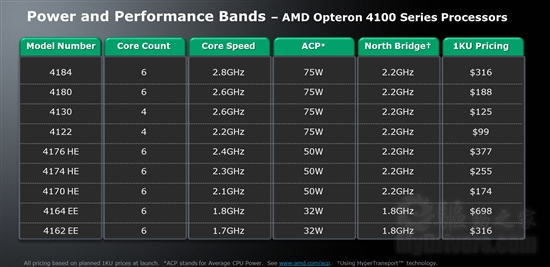 AMD发布Opteron 4100系列四/六核心处理器
