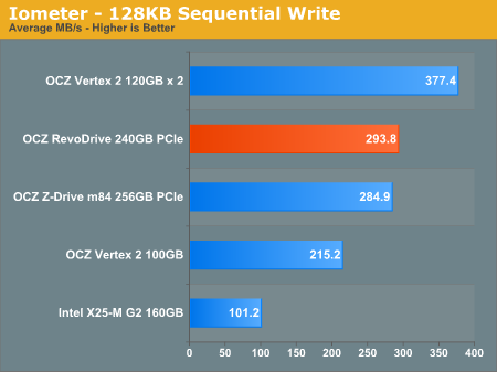 OCZ“廉价”PCI-E固态硬盘RevoDrive解析、测试