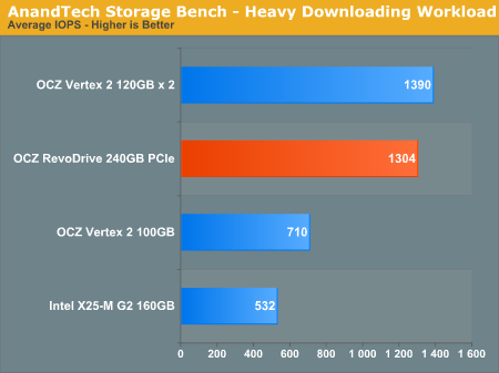 OCZ“廉价”PCI-E固态硬盘RevoDrive解析、测试