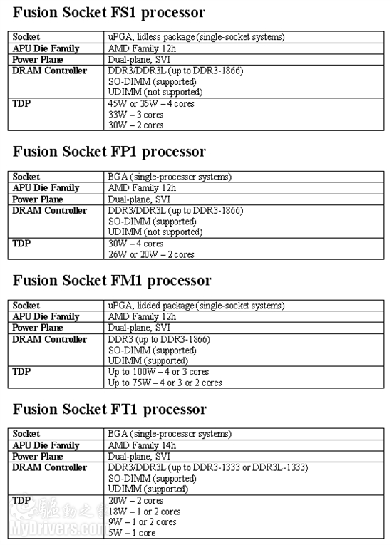 AMD Fusion APU四路出击 封装相关解析