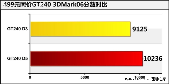 智能温控滚珠风扇！2年保铭瑄GT240仅499元