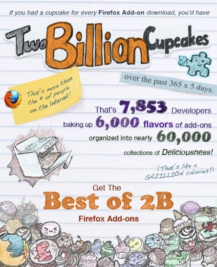 Firefox插件下载量突破20亿次