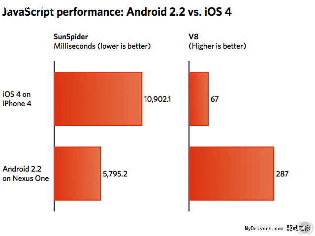 Android 2.2手機瀏覽器性能大幅超越iphone的iOS 4圖片1